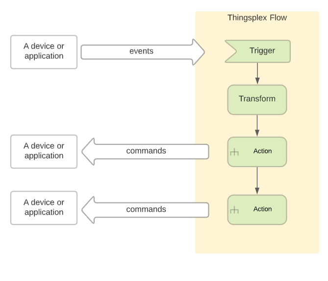 Flow introduction