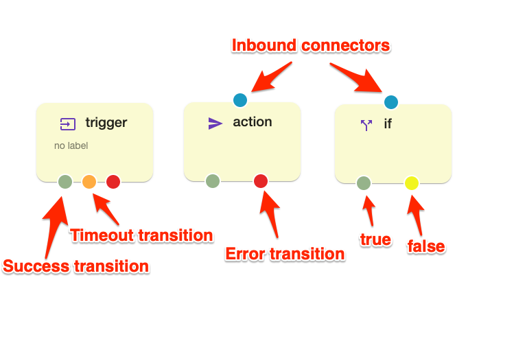 Node connectors